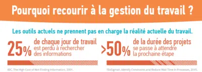 Infographie recourir à la gestion du travail