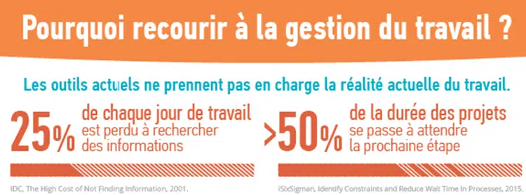 Infographie recourir à la gestion du travail