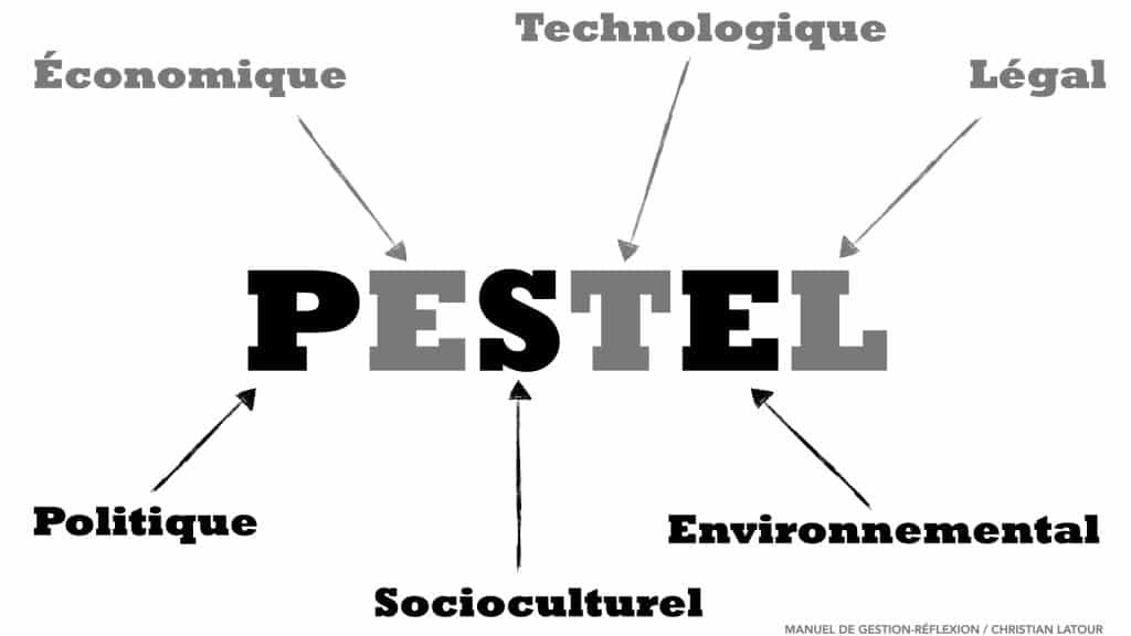 importance de l'analyse PESTEL